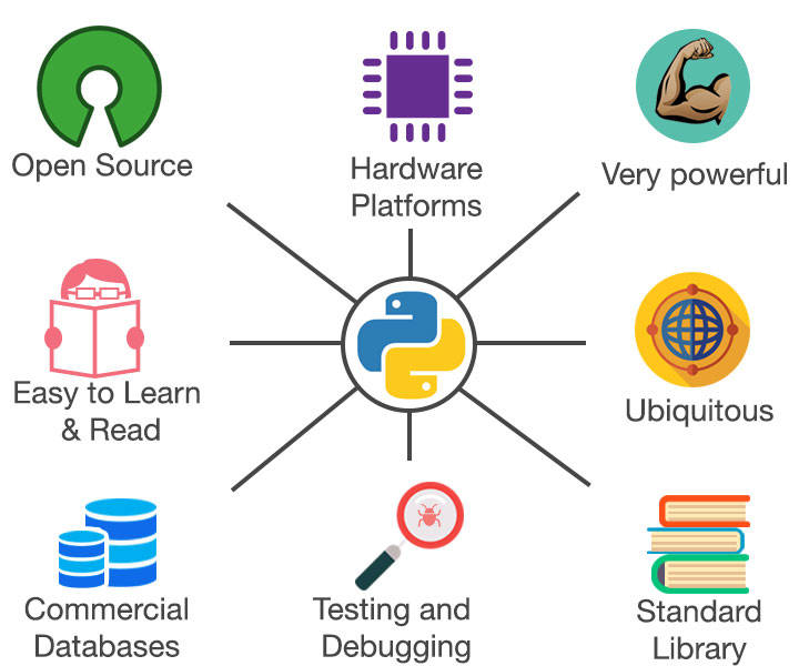 features-of-python-explore-the-essence-of-python-techvidvan