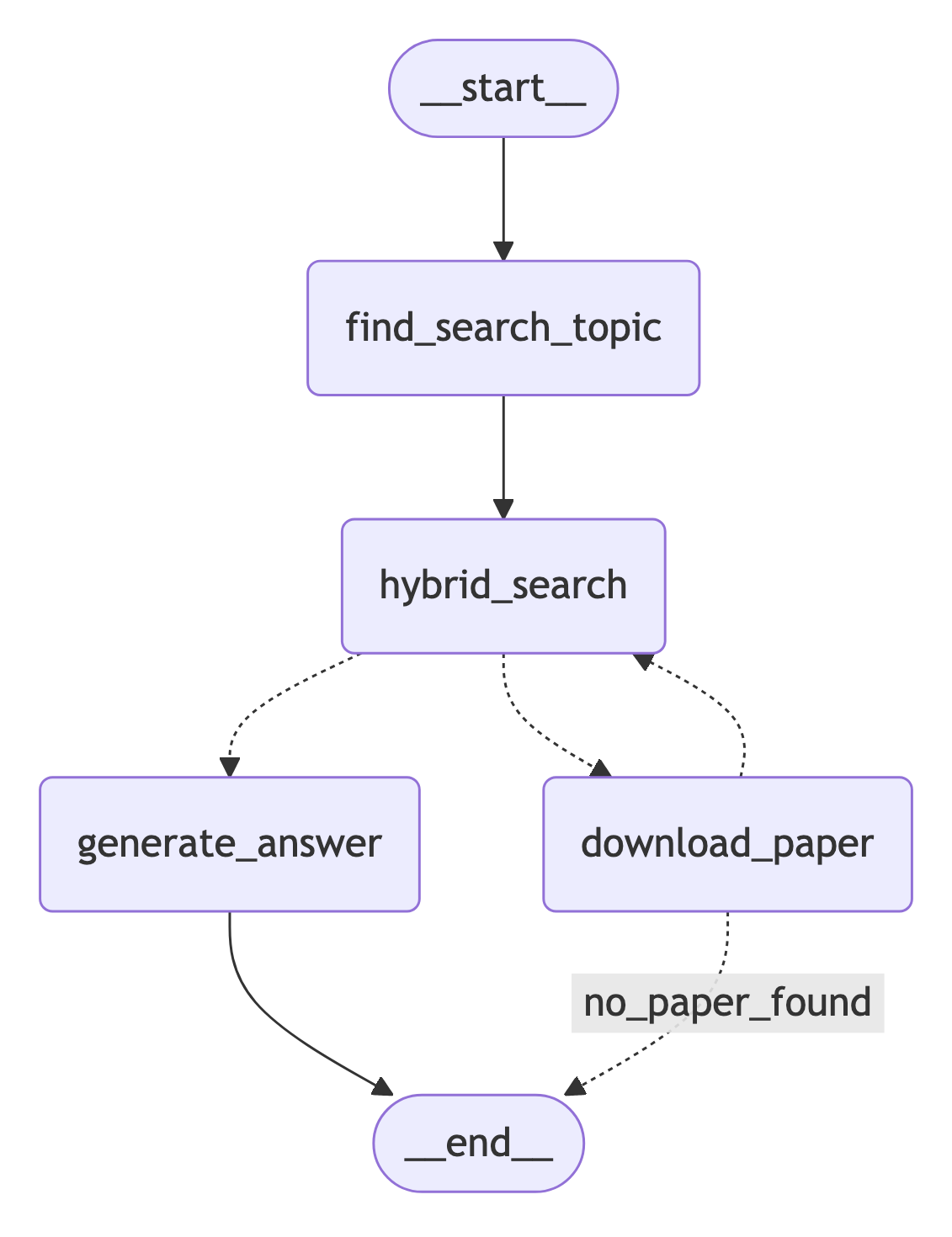 LangGraph for ArXiv Research Assistant